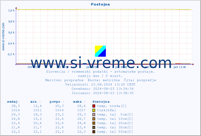 POVPREČJE :: Postojna :: temp. zraka | vlaga | smer vetra | hitrost vetra | sunki vetra | tlak | padavine | sonce | temp. tal  5cm | temp. tal 10cm | temp. tal 20cm | temp. tal 30cm | temp. tal 50cm :: zadnji dan / 5 minut.