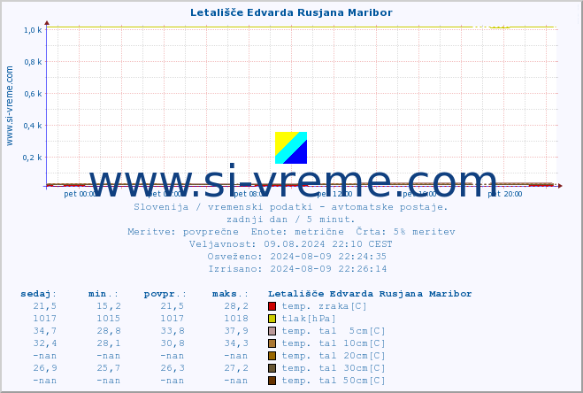 POVPREČJE :: Letališče Edvarda Rusjana Maribor :: temp. zraka | vlaga | smer vetra | hitrost vetra | sunki vetra | tlak | padavine | sonce | temp. tal  5cm | temp. tal 10cm | temp. tal 20cm | temp. tal 30cm | temp. tal 50cm :: zadnji dan / 5 minut.