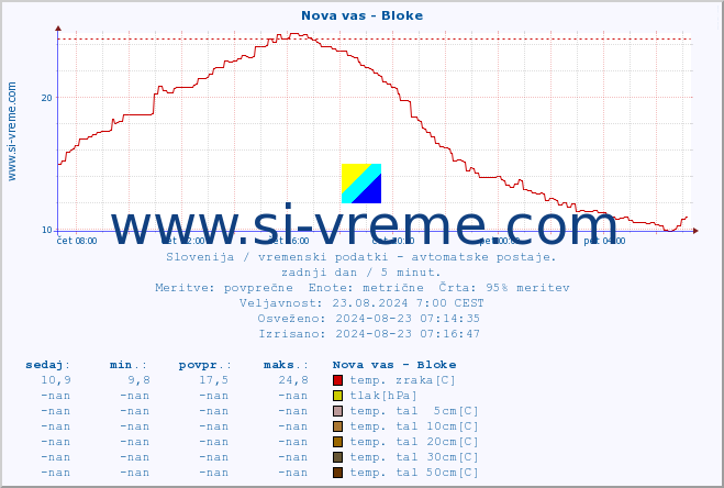 POVPREČJE :: Nova vas - Bloke :: temp. zraka | vlaga | smer vetra | hitrost vetra | sunki vetra | tlak | padavine | sonce | temp. tal  5cm | temp. tal 10cm | temp. tal 20cm | temp. tal 30cm | temp. tal 50cm :: zadnji dan / 5 minut.