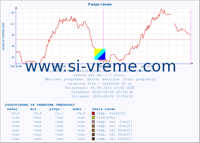 POVPREČJE :: Pasja ravan :: temp. zraka | vlaga | smer vetra | hitrost vetra | sunki vetra | tlak | padavine | sonce | temp. tal  5cm | temp. tal 10cm | temp. tal 20cm | temp. tal 30cm | temp. tal 50cm :: zadnja dva dni / 5 minut.