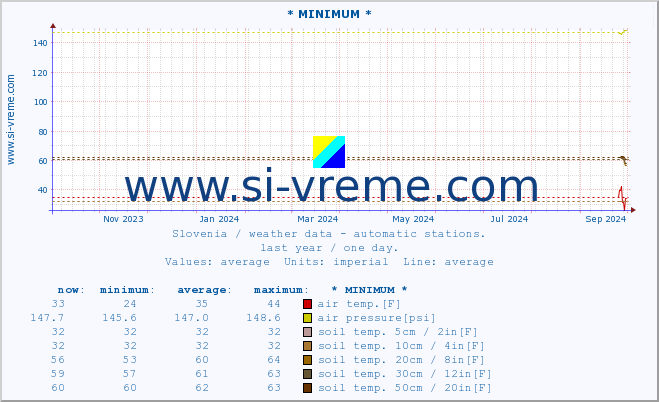  :: * MINIMUM* :: air temp. | humi- dity | wind dir. | wind speed | wind gusts | air pressure | precipi- tation | sun strength | soil temp. 5cm / 2in | soil temp. 10cm / 4in | soil temp. 20cm / 8in | soil temp. 30cm / 12in | soil temp. 50cm / 20in :: last year / one day.