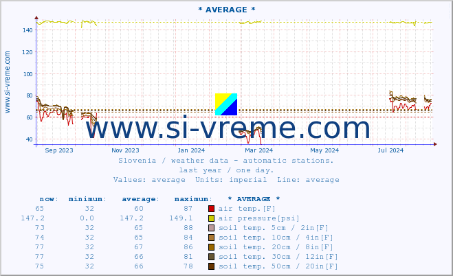  :: * AVERAGE * :: air temp. | humi- dity | wind dir. | wind speed | wind gusts | air pressure | precipi- tation | sun strength | soil temp. 5cm / 2in | soil temp. 10cm / 4in | soil temp. 20cm / 8in | soil temp. 30cm / 12in | soil temp. 50cm / 20in :: last year / one day.