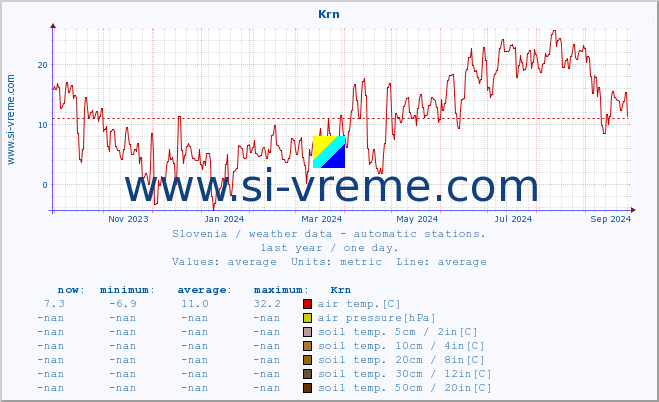  :: Krn :: air temp. | humi- dity | wind dir. | wind speed | wind gusts | air pressure | precipi- tation | sun strength | soil temp. 5cm / 2in | soil temp. 10cm / 4in | soil temp. 20cm / 8in | soil temp. 30cm / 12in | soil temp. 50cm / 20in :: last year / one day.