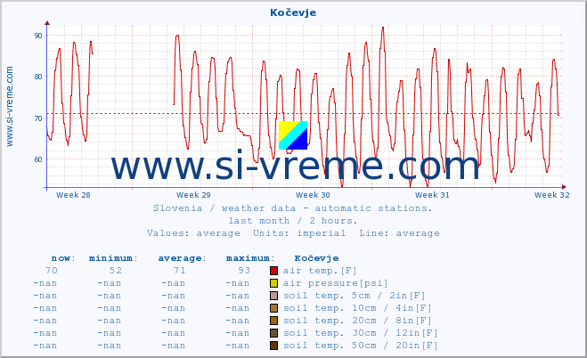  :: Kočevje :: air temp. | humi- dity | wind dir. | wind speed | wind gusts | air pressure | precipi- tation | sun strength | soil temp. 5cm / 2in | soil temp. 10cm / 4in | soil temp. 20cm / 8in | soil temp. 30cm / 12in | soil temp. 50cm / 20in :: last month / 2 hours.