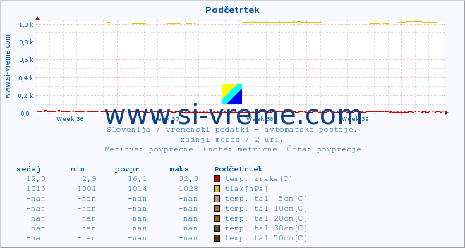 POVPREČJE :: Podčetrtek :: temp. zraka | vlaga | smer vetra | hitrost vetra | sunki vetra | tlak | padavine | sonce | temp. tal  5cm | temp. tal 10cm | temp. tal 20cm | temp. tal 30cm | temp. tal 50cm :: zadnji mesec / 2 uri.