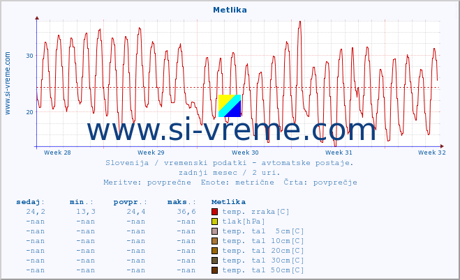 POVPREČJE :: Metlika :: temp. zraka | vlaga | smer vetra | hitrost vetra | sunki vetra | tlak | padavine | sonce | temp. tal  5cm | temp. tal 10cm | temp. tal 20cm | temp. tal 30cm | temp. tal 50cm :: zadnji mesec / 2 uri.