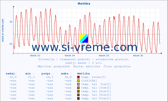 POVPREČJE :: Metlika :: temp. zraka | vlaga | smer vetra | hitrost vetra | sunki vetra | tlak | padavine | sonce | temp. tal  5cm | temp. tal 10cm | temp. tal 20cm | temp. tal 30cm | temp. tal 50cm :: zadnji mesec / 2 uri.