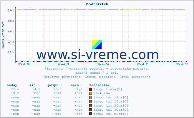 POVPREČJE :: Podčetrtek :: temp. zraka | vlaga | smer vetra | hitrost vetra | sunki vetra | tlak | padavine | sonce | temp. tal  5cm | temp. tal 10cm | temp. tal 20cm | temp. tal 30cm | temp. tal 50cm :: zadnji mesec / 2 uri.