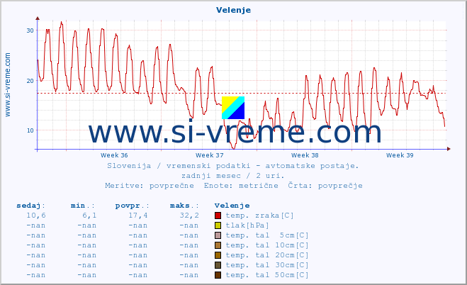 POVPREČJE :: Velenje :: temp. zraka | vlaga | smer vetra | hitrost vetra | sunki vetra | tlak | padavine | sonce | temp. tal  5cm | temp. tal 10cm | temp. tal 20cm | temp. tal 30cm | temp. tal 50cm :: zadnji mesec / 2 uri.