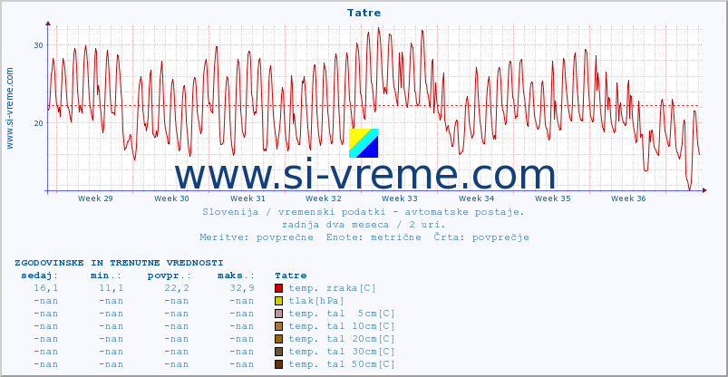 POVPREČJE :: Tatre :: temp. zraka | vlaga | smer vetra | hitrost vetra | sunki vetra | tlak | padavine | sonce | temp. tal  5cm | temp. tal 10cm | temp. tal 20cm | temp. tal 30cm | temp. tal 50cm :: zadnja dva meseca / 2 uri.