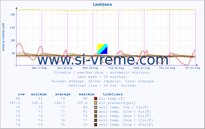  :: Ljubljana :: air temp. | humi- dity | wind dir. | wind speed | wind gusts | air pressure | precipi- tation | sun strength | soil temp. 5cm / 2in | soil temp. 10cm / 4in | soil temp. 20cm / 8in | soil temp. 30cm / 12in | soil temp. 50cm / 20in :: last week / 30 minutes.