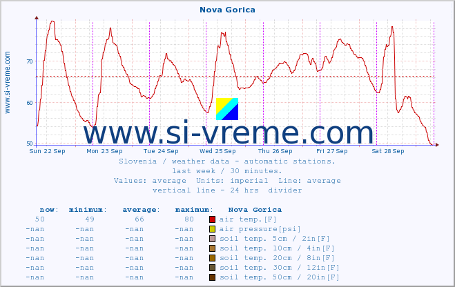  :: Nova Gorica :: air temp. | humi- dity | wind dir. | wind speed | wind gusts | air pressure | precipi- tation | sun strength | soil temp. 5cm / 2in | soil temp. 10cm / 4in | soil temp. 20cm / 8in | soil temp. 30cm / 12in | soil temp. 50cm / 20in :: last week / 30 minutes.