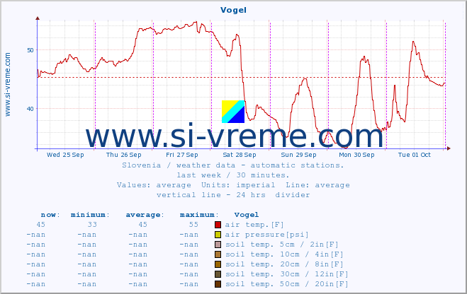  :: Vogel :: air temp. | humi- dity | wind dir. | wind speed | wind gusts | air pressure | precipi- tation | sun strength | soil temp. 5cm / 2in | soil temp. 10cm / 4in | soil temp. 20cm / 8in | soil temp. 30cm / 12in | soil temp. 50cm / 20in :: last week / 30 minutes.