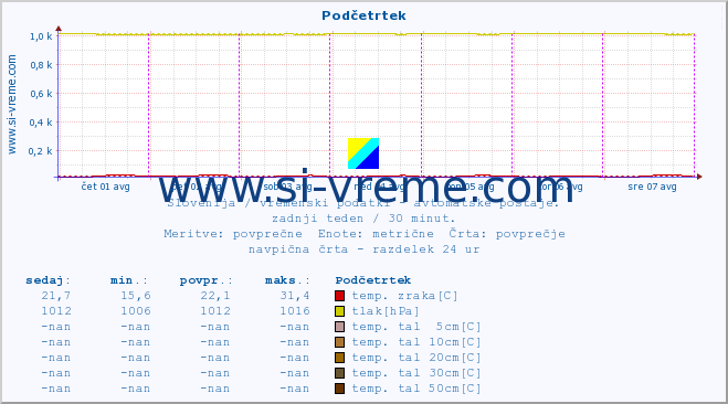 POVPREČJE :: Podčetrtek :: temp. zraka | vlaga | smer vetra | hitrost vetra | sunki vetra | tlak | padavine | sonce | temp. tal  5cm | temp. tal 10cm | temp. tal 20cm | temp. tal 30cm | temp. tal 50cm :: zadnji teden / 30 minut.