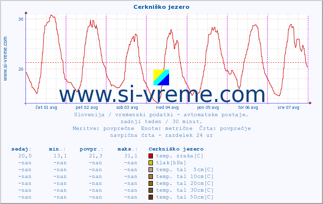 POVPREČJE :: Cerkniško jezero :: temp. zraka | vlaga | smer vetra | hitrost vetra | sunki vetra | tlak | padavine | sonce | temp. tal  5cm | temp. tal 10cm | temp. tal 20cm | temp. tal 30cm | temp. tal 50cm :: zadnji teden / 30 minut.