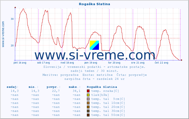 POVPREČJE :: Rogaška Slatina :: temp. zraka | vlaga | smer vetra | hitrost vetra | sunki vetra | tlak | padavine | sonce | temp. tal  5cm | temp. tal 10cm | temp. tal 20cm | temp. tal 30cm | temp. tal 50cm :: zadnji teden / 30 minut.