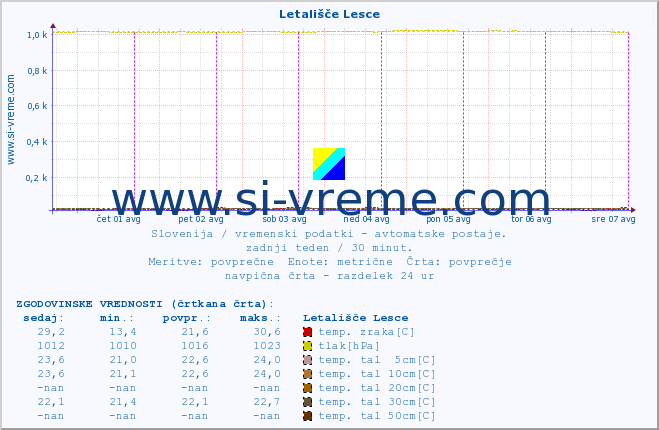 POVPREČJE :: Letališče Lesce :: temp. zraka | vlaga | smer vetra | hitrost vetra | sunki vetra | tlak | padavine | sonce | temp. tal  5cm | temp. tal 10cm | temp. tal 20cm | temp. tal 30cm | temp. tal 50cm :: zadnji teden / 30 minut.