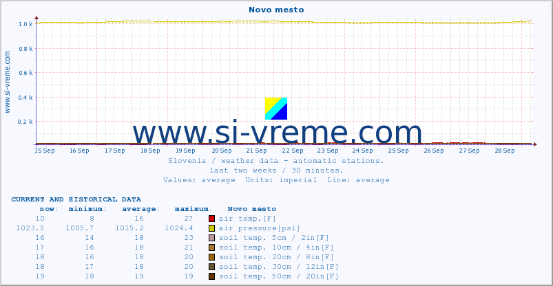  :: Novo mesto :: air temp. | humi- dity | wind dir. | wind speed | wind gusts | air pressure | precipi- tation | sun strength | soil temp. 5cm / 2in | soil temp. 10cm / 4in | soil temp. 20cm / 8in | soil temp. 30cm / 12in | soil temp. 50cm / 20in :: last two weeks / 30 minutes.