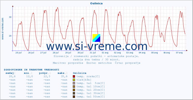 POVPREČJE :: Osilnica :: temp. zraka | vlaga | smer vetra | hitrost vetra | sunki vetra | tlak | padavine | sonce | temp. tal  5cm | temp. tal 10cm | temp. tal 20cm | temp. tal 30cm | temp. tal 50cm :: zadnja dva tedna / 30 minut.