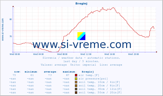  :: Breginj :: air temp. | humi- dity | wind dir. | wind speed | wind gusts | air pressure | precipi- tation | sun strength | soil temp. 5cm / 2in | soil temp. 10cm / 4in | soil temp. 20cm / 8in | soil temp. 30cm / 12in | soil temp. 50cm / 20in :: last day / 5 minutes.