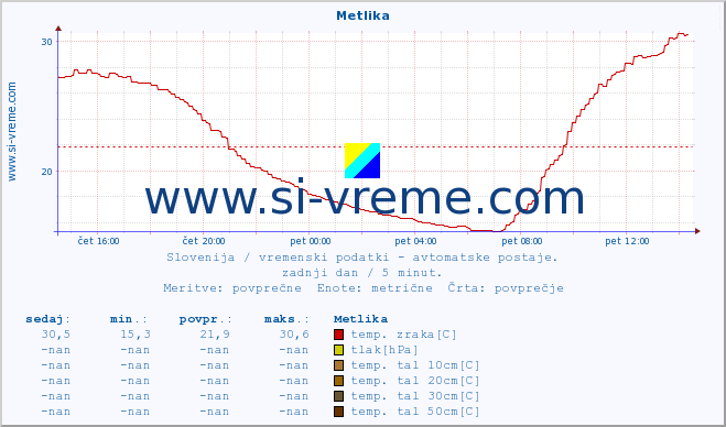 POVPREČJE :: Metlika :: temp. zraka | vlaga | smer vetra | hitrost vetra | sunki vetra | tlak | padavine | sonce | temp. tal  5cm | temp. tal 10cm | temp. tal 20cm | temp. tal 30cm | temp. tal 50cm :: zadnji dan / 5 minut.