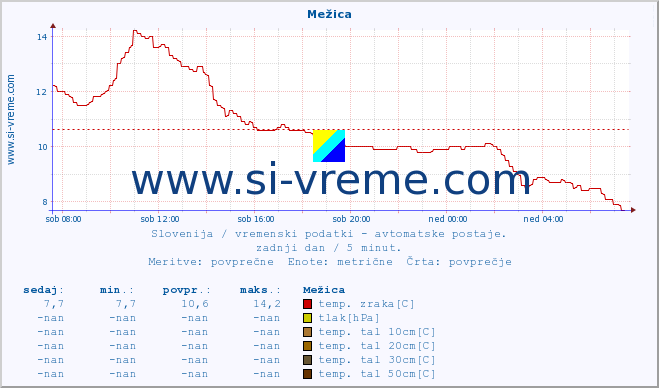 POVPREČJE :: Mežica :: temp. zraka | vlaga | smer vetra | hitrost vetra | sunki vetra | tlak | padavine | sonce | temp. tal  5cm | temp. tal 10cm | temp. tal 20cm | temp. tal 30cm | temp. tal 50cm :: zadnji dan / 5 minut.