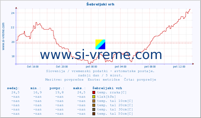 POVPREČJE :: Šebreljski vrh :: temp. zraka | vlaga | smer vetra | hitrost vetra | sunki vetra | tlak | padavine | sonce | temp. tal  5cm | temp. tal 10cm | temp. tal 20cm | temp. tal 30cm | temp. tal 50cm :: zadnji dan / 5 minut.