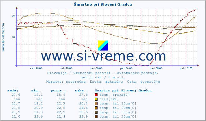 POVPREČJE :: Šmartno pri Slovenj Gradcu :: temp. zraka | vlaga | smer vetra | hitrost vetra | sunki vetra | tlak | padavine | sonce | temp. tal  5cm | temp. tal 10cm | temp. tal 20cm | temp. tal 30cm | temp. tal 50cm :: zadnji dan / 5 minut.