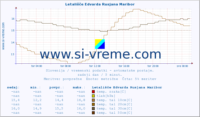 POVPREČJE :: Letališče Edvarda Rusjana Maribor :: temp. zraka | vlaga | smer vetra | hitrost vetra | sunki vetra | tlak | padavine | sonce | temp. tal  5cm | temp. tal 10cm | temp. tal 20cm | temp. tal 30cm | temp. tal 50cm :: zadnji dan / 5 minut.