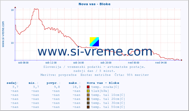 POVPREČJE :: Nova vas - Bloke :: temp. zraka | vlaga | smer vetra | hitrost vetra | sunki vetra | tlak | padavine | sonce | temp. tal  5cm | temp. tal 10cm | temp. tal 20cm | temp. tal 30cm | temp. tal 50cm :: zadnji dan / 5 minut.