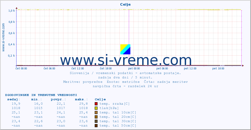 POVPREČJE :: Celje :: temp. zraka | vlaga | smer vetra | hitrost vetra | sunki vetra | tlak | padavine | sonce | temp. tal  5cm | temp. tal 10cm | temp. tal 20cm | temp. tal 30cm | temp. tal 50cm :: zadnja dva dni / 5 minut.