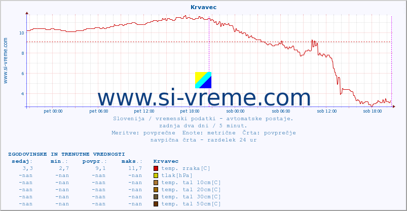 POVPREČJE :: Krvavec :: temp. zraka | vlaga | smer vetra | hitrost vetra | sunki vetra | tlak | padavine | sonce | temp. tal  5cm | temp. tal 10cm | temp. tal 20cm | temp. tal 30cm | temp. tal 50cm :: zadnja dva dni / 5 minut.