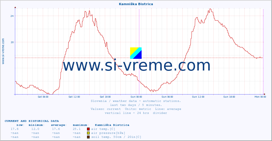  :: Kamniška Bistrica :: air temp. | humi- dity | wind dir. | wind speed | wind gusts | air pressure | precipi- tation | sun strength | soil temp. 5cm / 2in | soil temp. 10cm / 4in | soil temp. 20cm / 8in | soil temp. 30cm / 12in | soil temp. 50cm / 20in :: last two days / 5 minutes.