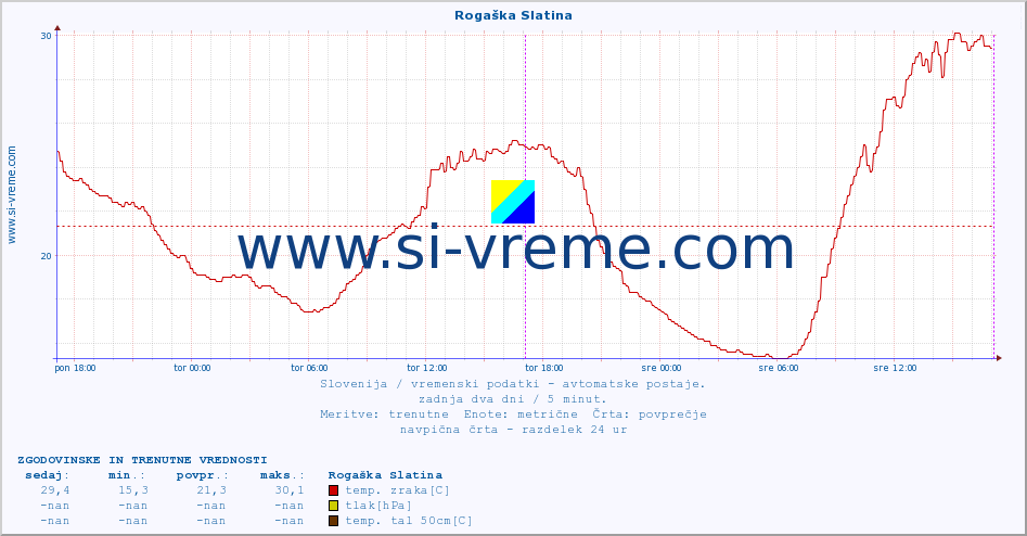 POVPREČJE :: Rogaška Slatina :: temp. zraka | vlaga | smer vetra | hitrost vetra | sunki vetra | tlak | padavine | sonce | temp. tal  5cm | temp. tal 10cm | temp. tal 20cm | temp. tal 30cm | temp. tal 50cm :: zadnja dva dni / 5 minut.