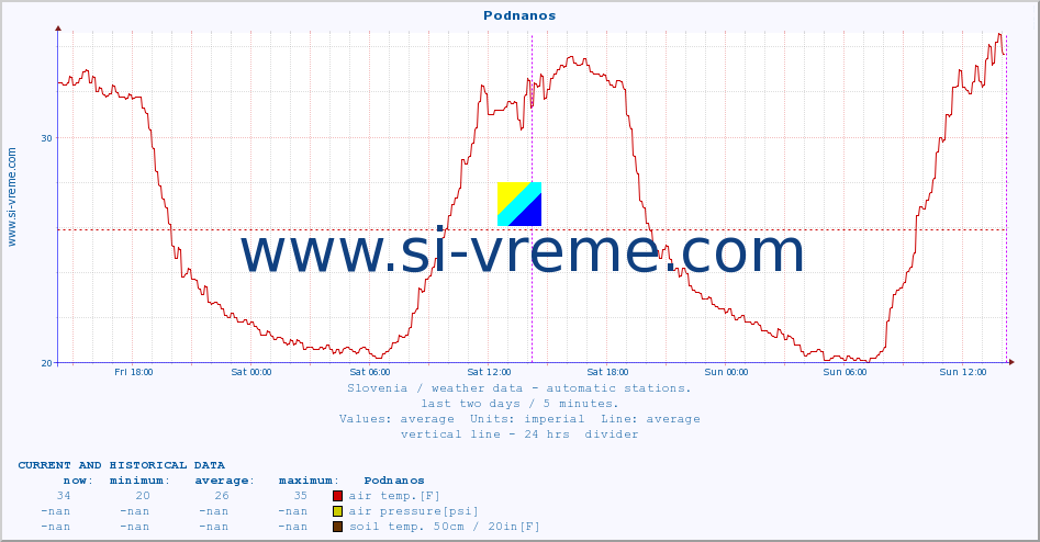  :: Podnanos :: air temp. | humi- dity | wind dir. | wind speed | wind gusts | air pressure | precipi- tation | sun strength | soil temp. 5cm / 2in | soil temp. 10cm / 4in | soil temp. 20cm / 8in | soil temp. 30cm / 12in | soil temp. 50cm / 20in :: last two days / 5 minutes.