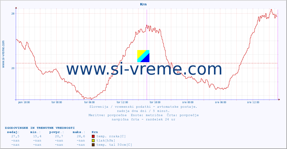 POVPREČJE :: Krn :: temp. zraka | vlaga | smer vetra | hitrost vetra | sunki vetra | tlak | padavine | sonce | temp. tal  5cm | temp. tal 10cm | temp. tal 20cm | temp. tal 30cm | temp. tal 50cm :: zadnja dva dni / 5 minut.