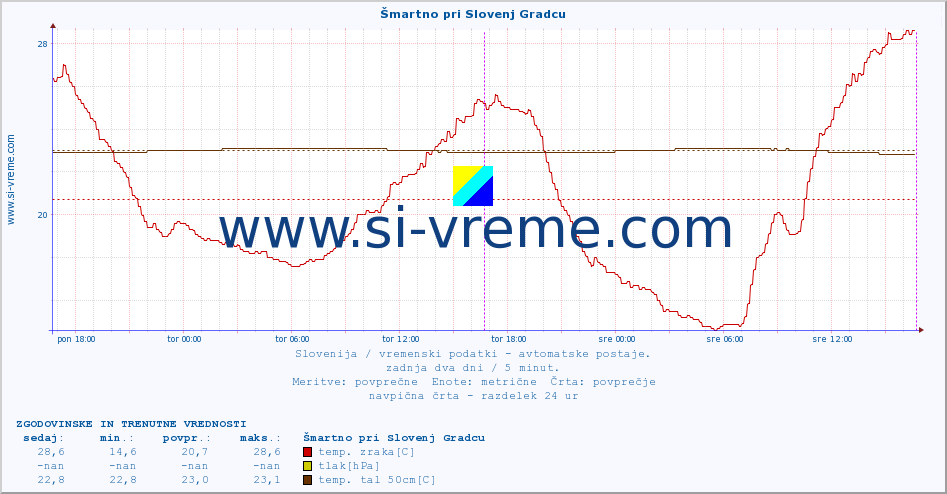 POVPREČJE :: Šmartno pri Slovenj Gradcu :: temp. zraka | vlaga | smer vetra | hitrost vetra | sunki vetra | tlak | padavine | sonce | temp. tal  5cm | temp. tal 10cm | temp. tal 20cm | temp. tal 30cm | temp. tal 50cm :: zadnja dva dni / 5 minut.