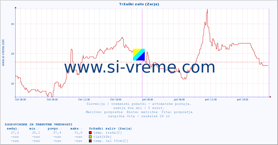 POVPREČJE :: Tržaški zaliv (Zarja) :: temp. zraka | vlaga | smer vetra | hitrost vetra | sunki vetra | tlak | padavine | sonce | temp. tal  5cm | temp. tal 10cm | temp. tal 20cm | temp. tal 30cm | temp. tal 50cm :: zadnja dva dni / 5 minut.