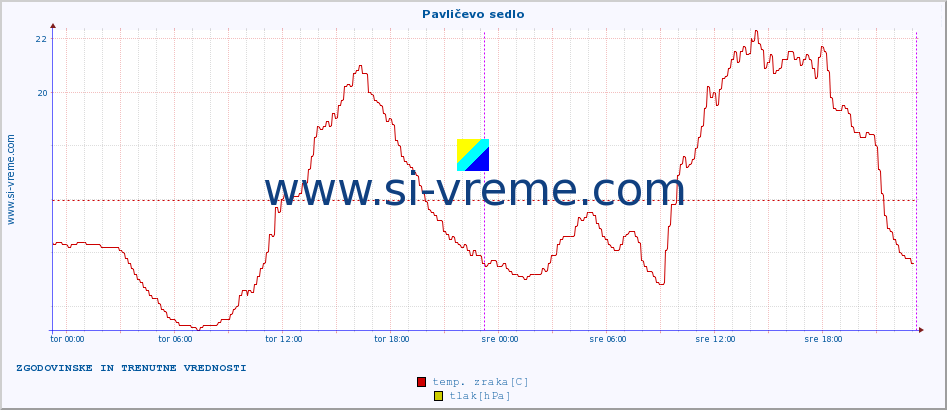 POVPREČJE :: Pavličevo sedlo :: temp. zraka | vlaga | smer vetra | hitrost vetra | sunki vetra | tlak | padavine | sonce | temp. tal  5cm | temp. tal 10cm | temp. tal 20cm | temp. tal 30cm | temp. tal 50cm :: zadnja dva dni / 5 minut.