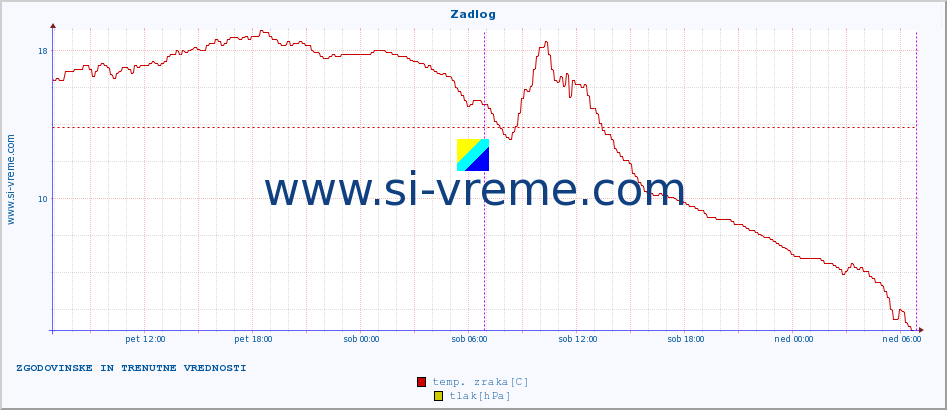 POVPREČJE :: Zadlog :: temp. zraka | vlaga | smer vetra | hitrost vetra | sunki vetra | tlak | padavine | sonce | temp. tal  5cm | temp. tal 10cm | temp. tal 20cm | temp. tal 30cm | temp. tal 50cm :: zadnja dva dni / 5 minut.