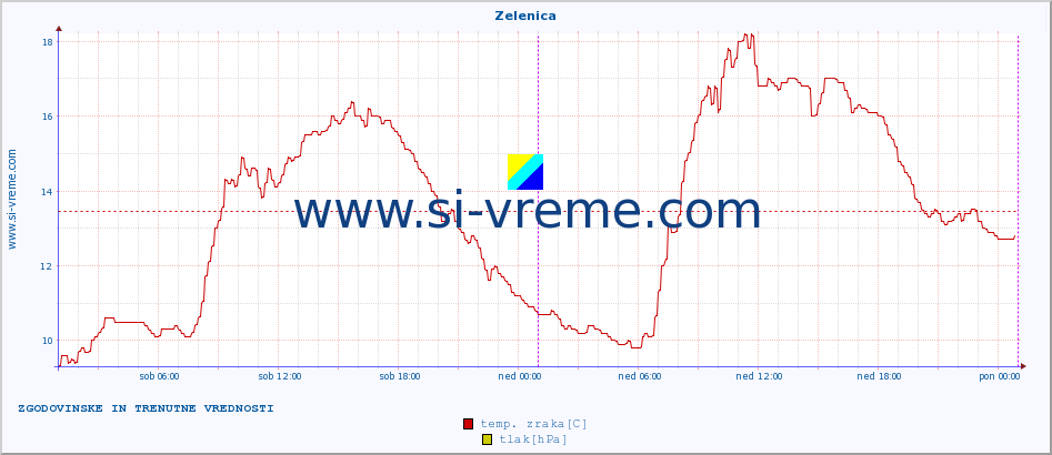 POVPREČJE :: Zelenica :: temp. zraka | vlaga | smer vetra | hitrost vetra | sunki vetra | tlak | padavine | sonce | temp. tal  5cm | temp. tal 10cm | temp. tal 20cm | temp. tal 30cm | temp. tal 50cm :: zadnja dva dni / 5 minut.