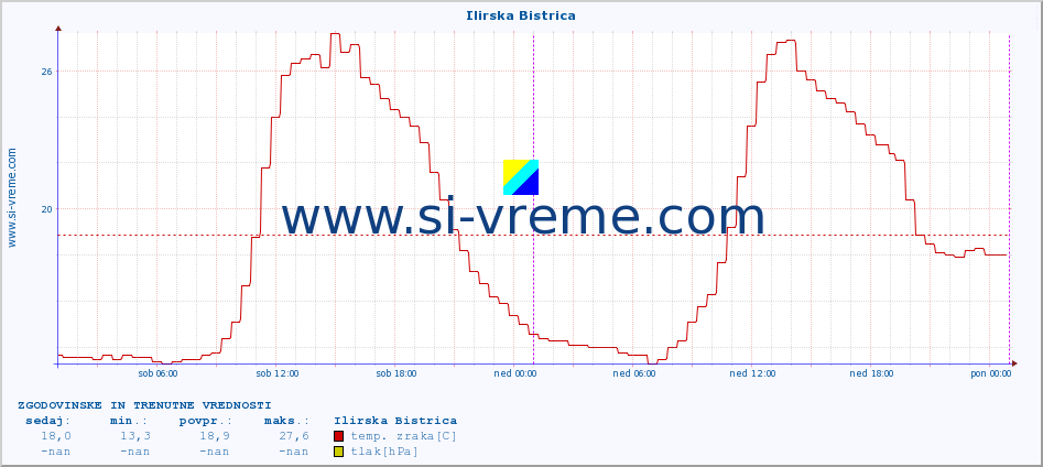 POVPREČJE :: Ilirska Bistrica :: temp. zraka | vlaga | smer vetra | hitrost vetra | sunki vetra | tlak | padavine | sonce | temp. tal  5cm | temp. tal 10cm | temp. tal 20cm | temp. tal 30cm | temp. tal 50cm :: zadnja dva dni / 5 minut.