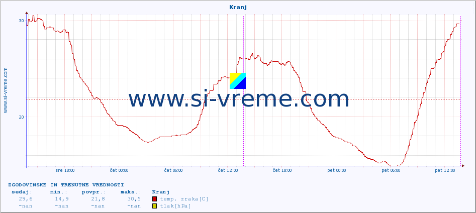 POVPREČJE :: Kranj :: temp. zraka | vlaga | smer vetra | hitrost vetra | sunki vetra | tlak | padavine | sonce | temp. tal  5cm | temp. tal 10cm | temp. tal 20cm | temp. tal 30cm | temp. tal 50cm :: zadnja dva dni / 5 minut.