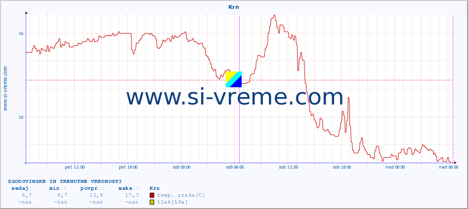 POVPREČJE :: Krn :: temp. zraka | vlaga | smer vetra | hitrost vetra | sunki vetra | tlak | padavine | sonce | temp. tal  5cm | temp. tal 10cm | temp. tal 20cm | temp. tal 30cm | temp. tal 50cm :: zadnja dva dni / 5 minut.
