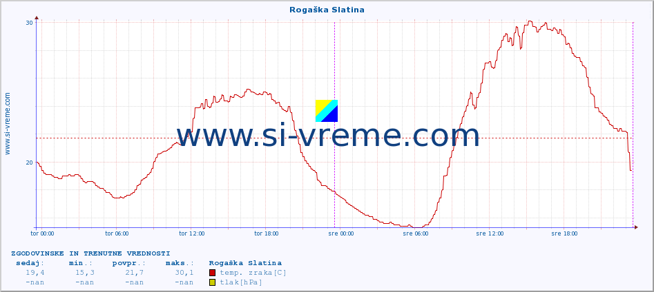 POVPREČJE :: Rogaška Slatina :: temp. zraka | vlaga | smer vetra | hitrost vetra | sunki vetra | tlak | padavine | sonce | temp. tal  5cm | temp. tal 10cm | temp. tal 20cm | temp. tal 30cm | temp. tal 50cm :: zadnja dva dni / 5 minut.