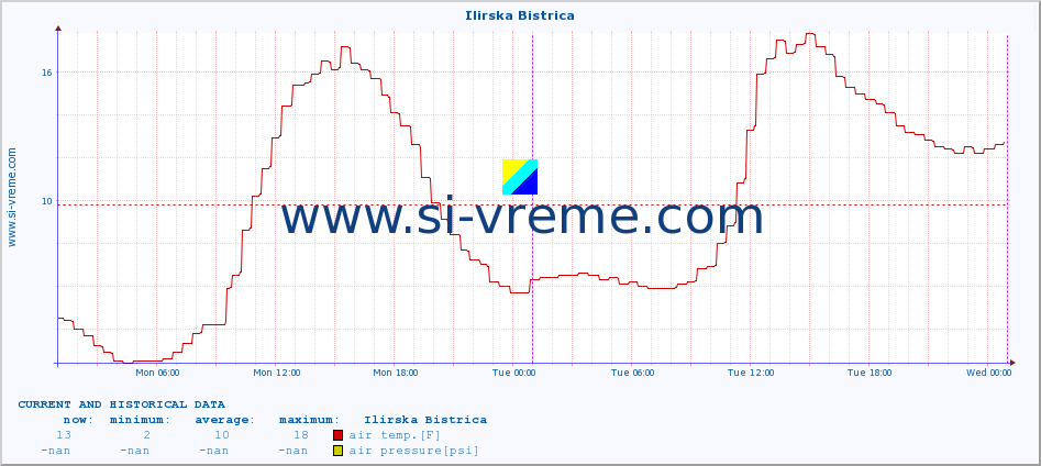  :: Ilirska Bistrica :: air temp. | humi- dity | wind dir. | wind speed | wind gusts | air pressure | precipi- tation | sun strength | soil temp. 5cm / 2in | soil temp. 10cm / 4in | soil temp. 20cm / 8in | soil temp. 30cm / 12in | soil temp. 50cm / 20in :: last two days / 5 minutes.