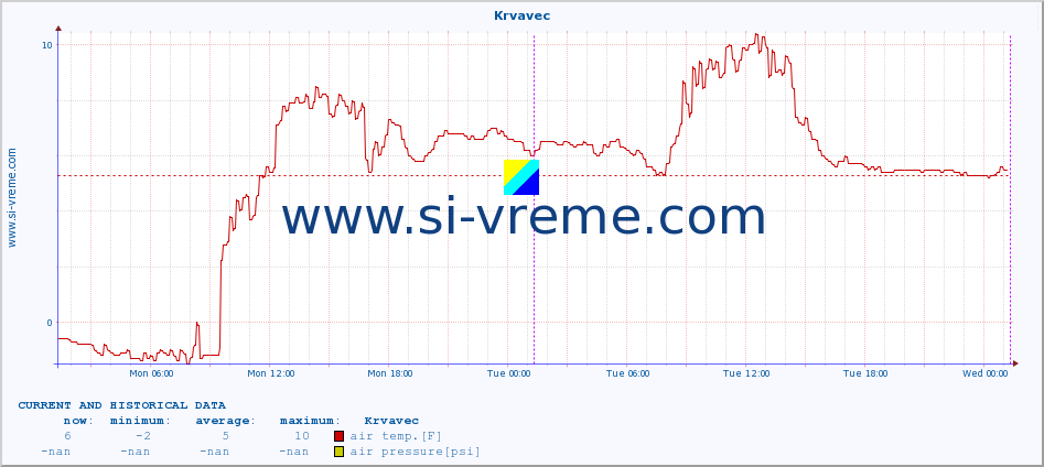 :: Krvavec :: air temp. | humi- dity | wind dir. | wind speed | wind gusts | air pressure | precipi- tation | sun strength | soil temp. 5cm / 2in | soil temp. 10cm / 4in | soil temp. 20cm / 8in | soil temp. 30cm / 12in | soil temp. 50cm / 20in :: last two days / 5 minutes.