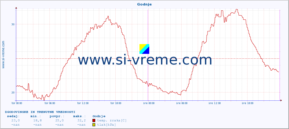 POVPREČJE :: Godnje :: temp. zraka | vlaga | smer vetra | hitrost vetra | sunki vetra | tlak | padavine | sonce | temp. tal  5cm | temp. tal 10cm | temp. tal 20cm | temp. tal 30cm | temp. tal 50cm :: zadnja dva dni / 5 minut.