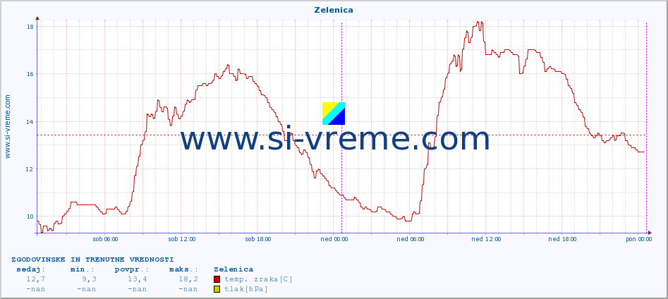 POVPREČJE :: Zelenica :: temp. zraka | vlaga | smer vetra | hitrost vetra | sunki vetra | tlak | padavine | sonce | temp. tal  5cm | temp. tal 10cm | temp. tal 20cm | temp. tal 30cm | temp. tal 50cm :: zadnja dva dni / 5 minut.