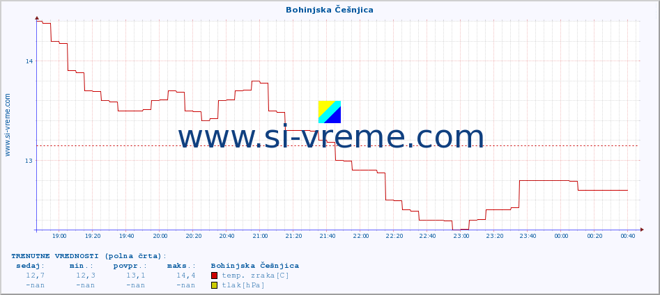 POVPREČJE :: Bohinjska Češnjica :: temp. zraka | vlaga | smer vetra | hitrost vetra | sunki vetra | tlak | padavine | sonce | temp. tal  5cm | temp. tal 10cm | temp. tal 20cm | temp. tal 30cm | temp. tal 50cm :: zadnji dan / 5 minut.